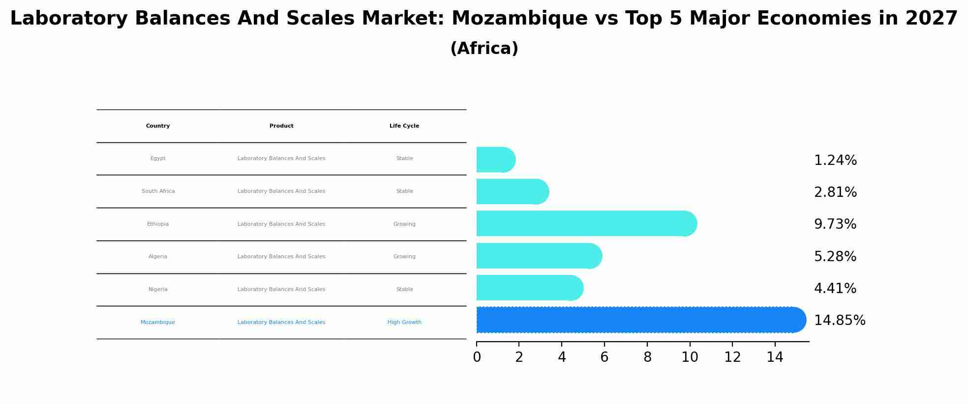 Laboratory Balances And Scales Market: Mozambique vs Top 5 Major Economies in 2027 (Africa)