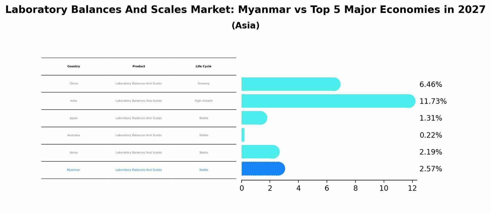 Laboratory Balances And Scales Market: Myanmar vs Top 5 Major Economies in 2027 (Asia)