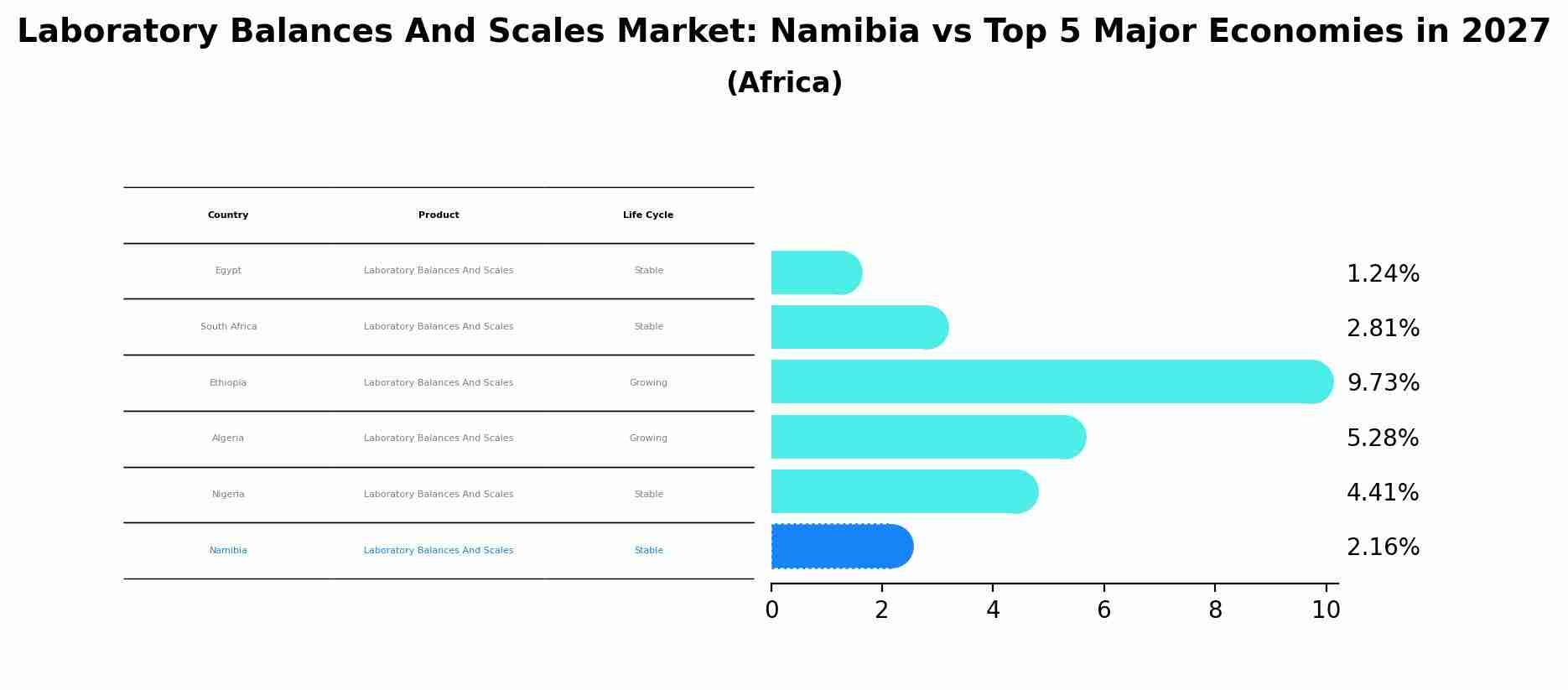 Laboratory Balances And Scales Market: Namibia vs Top 5 Major Economies in 2027 (Africa)