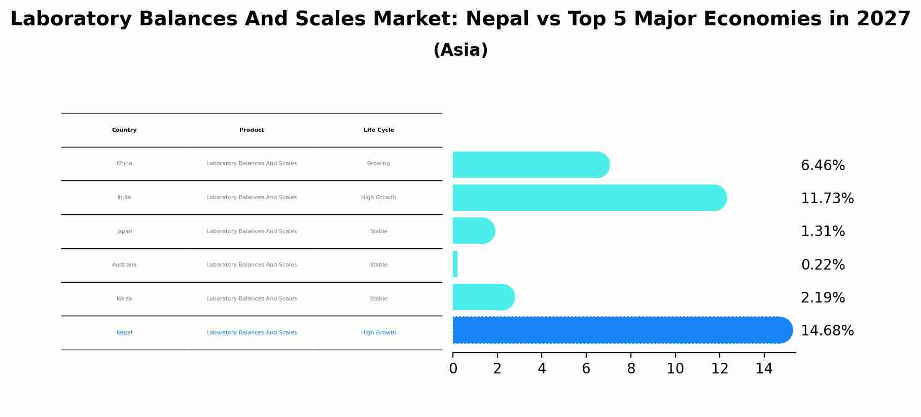 Laboratory Balances And Scales Market: Nepal vs Top 5 Major Economies in 2027 (Asia)