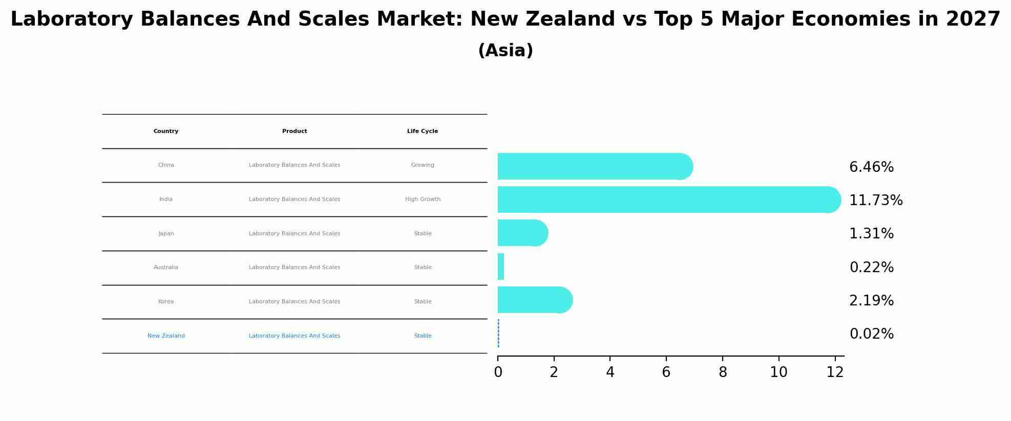 Laboratory Balances And Scales Market: New Zealand vs Top 5 Major Economies in 2027 (Asia)