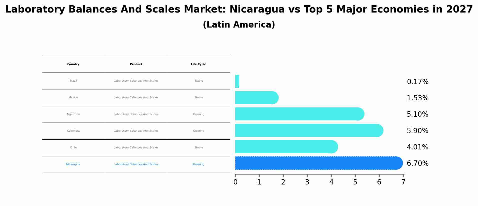 Laboratory Balances And Scales Market: Nicaragua vs Top 5 Major Economies in 2027 (Latin America)