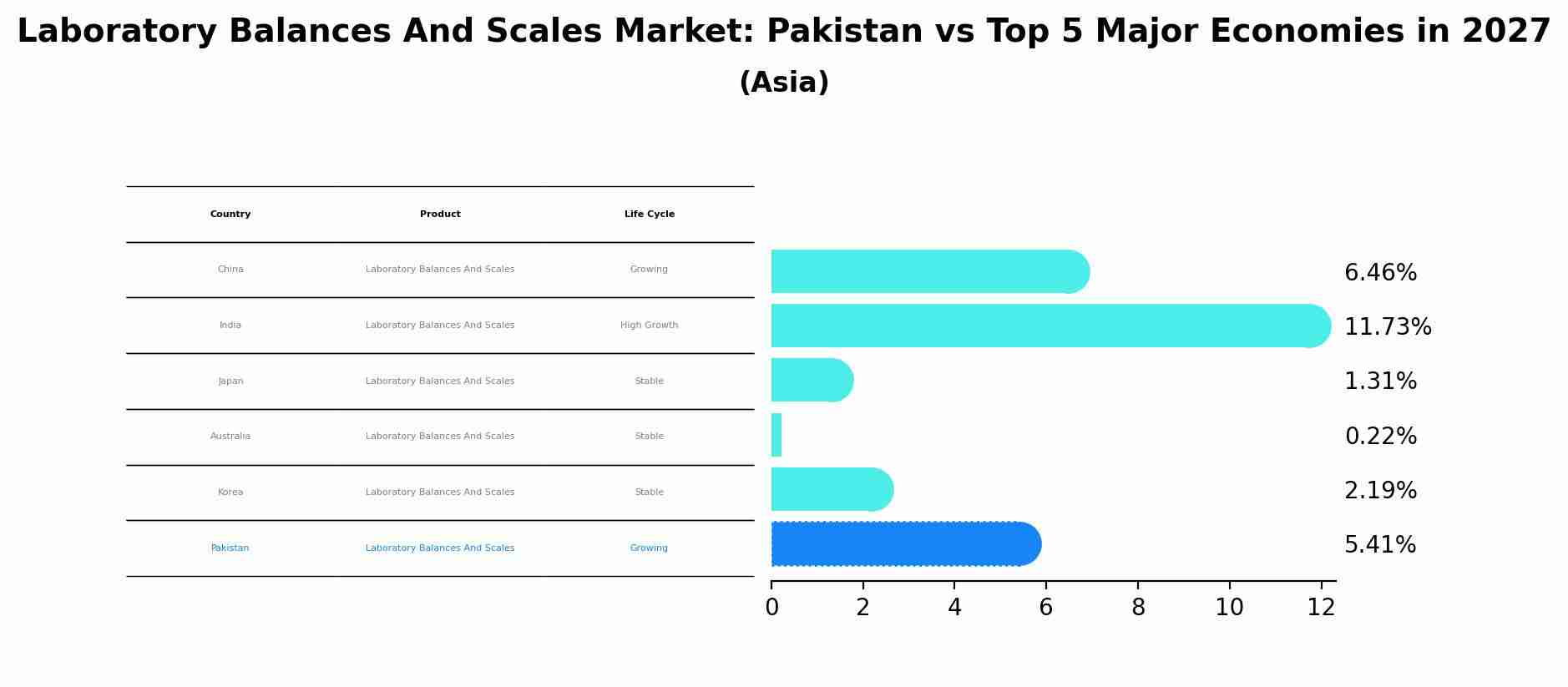 Laboratory Balances And Scales Market: Pakistan vs Top 5 Major Economies in 2027 (Asia)