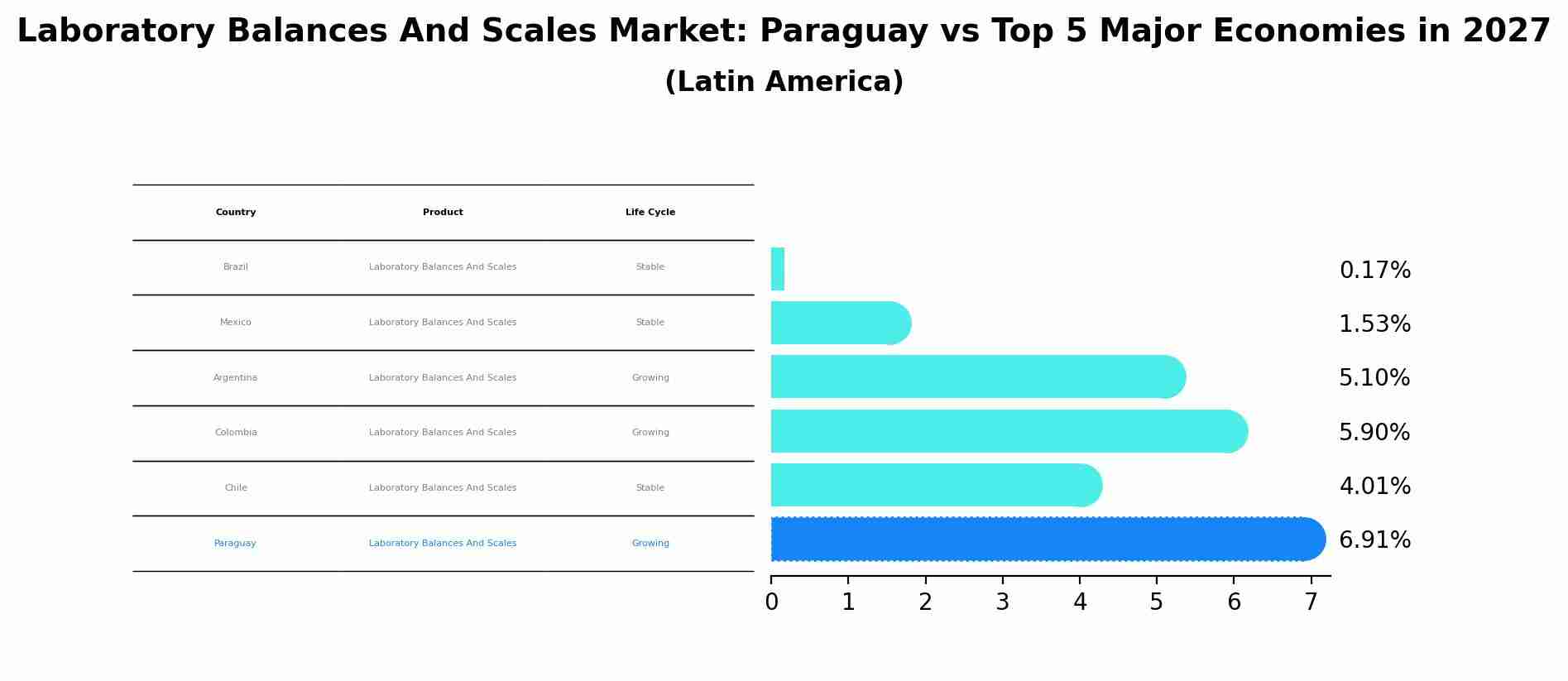 Laboratory Balances And Scales Market: Paraguay vs Top 5 Major Economies in 2027 (Latin America)