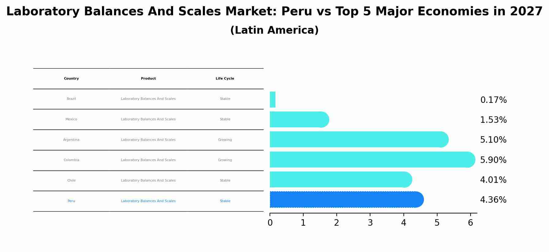 Laboratory Balances And Scales Market: Peru vs Top 5 Major Economies in 2027 (Latin America)