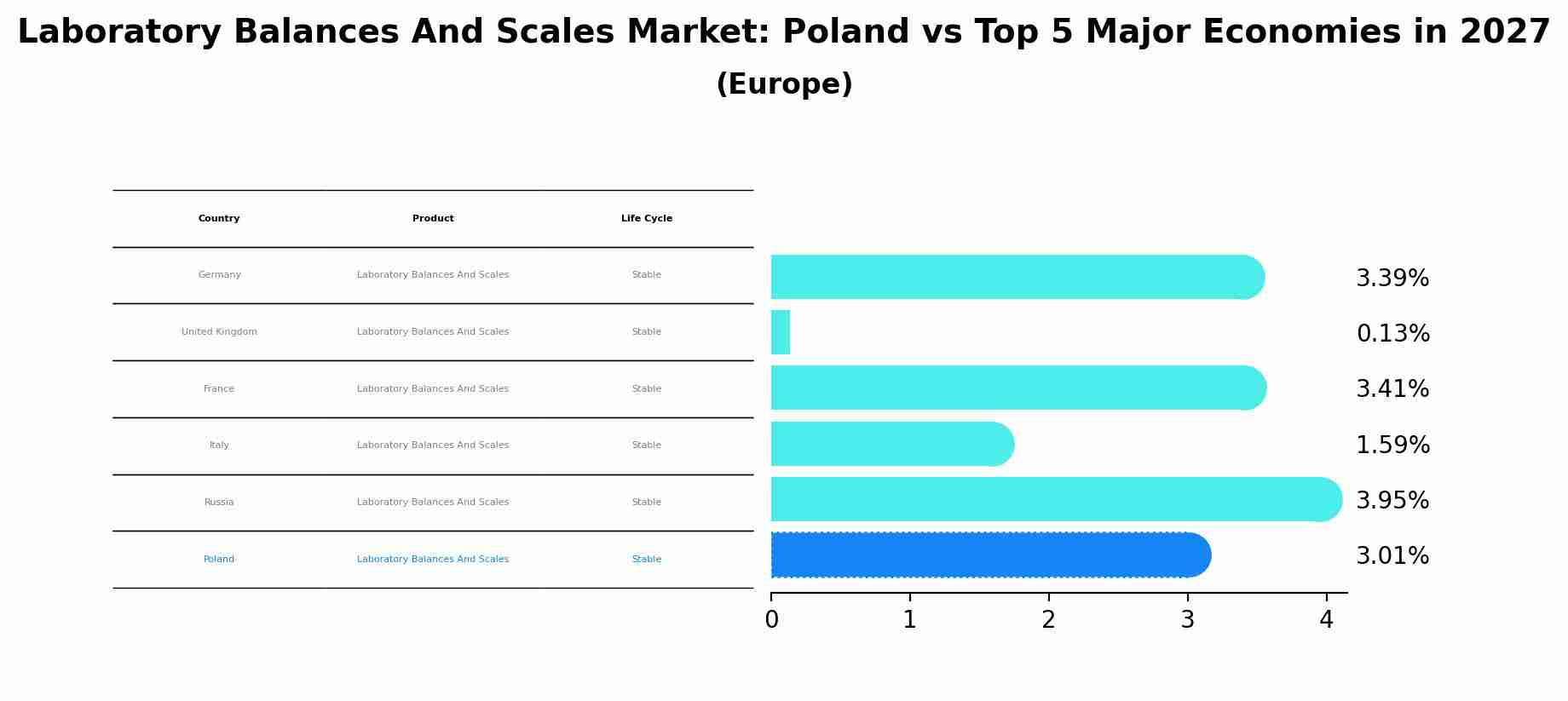 Laboratory Balances And Scales Market: Poland vs Top 5 Major Economies in 2027 (Europe)
