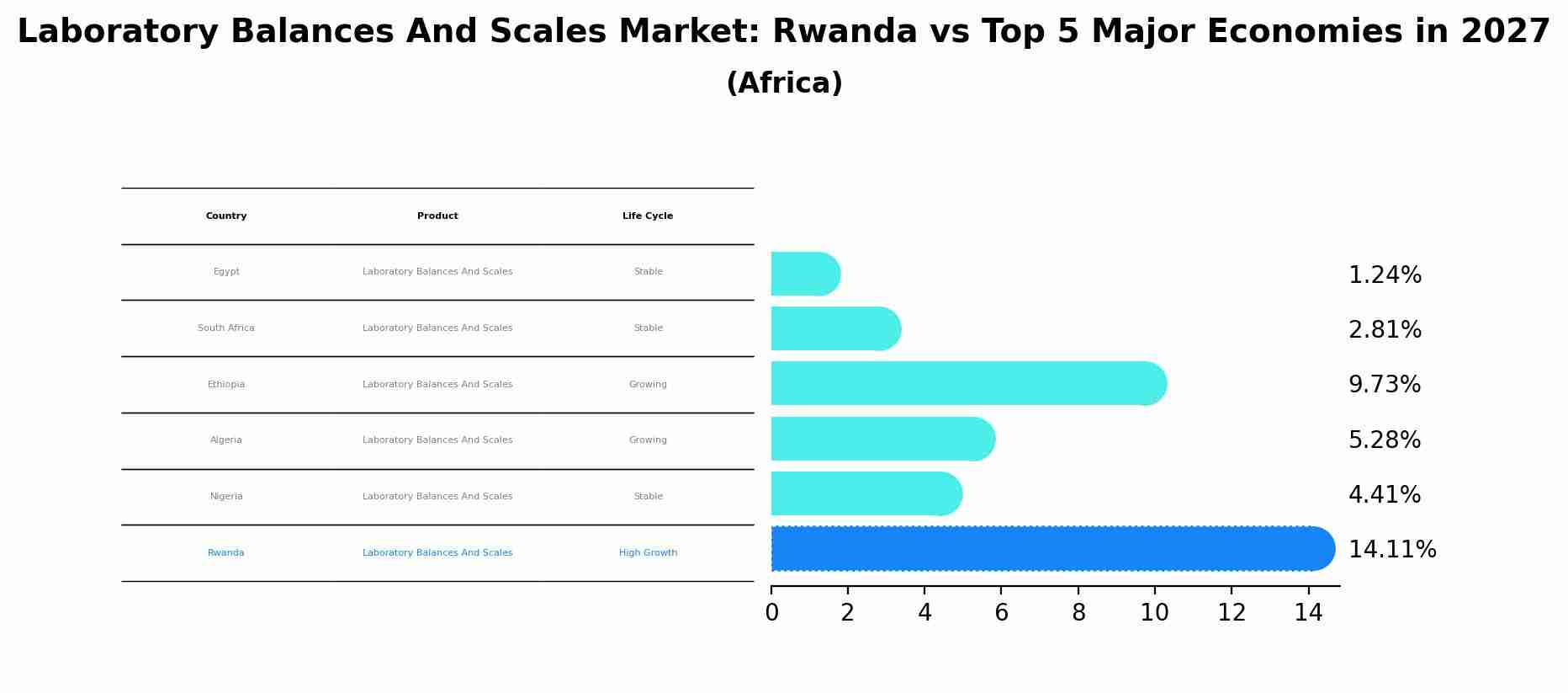 Laboratory Balances And Scales Market: Rwanda vs Top 5 Major Economies in 2027 (Africa)