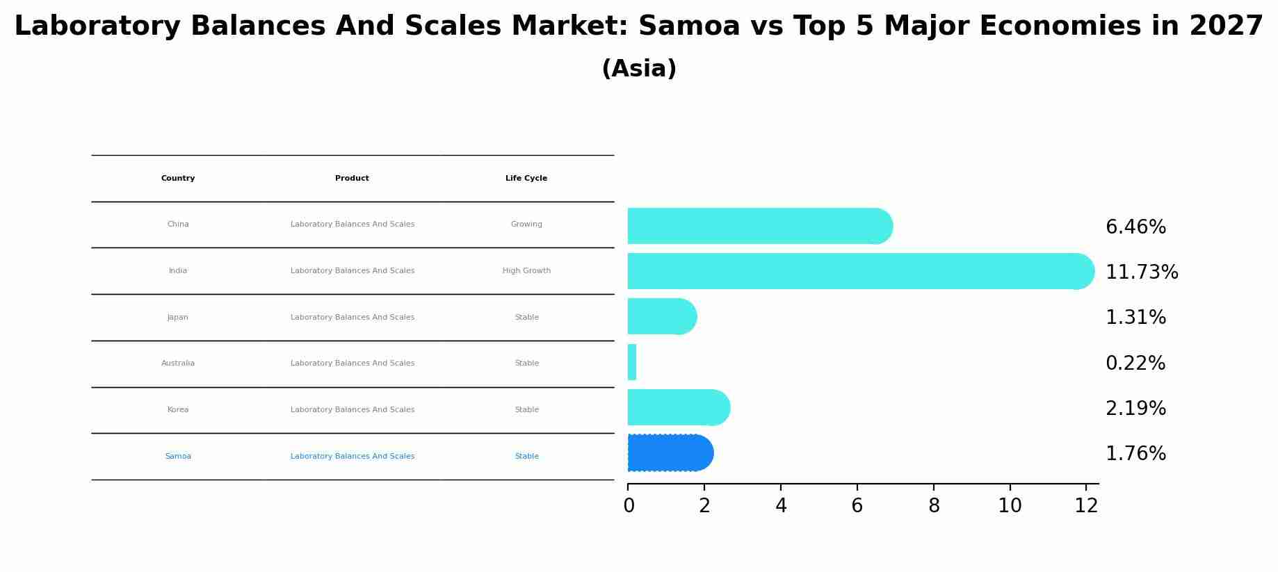 Laboratory Balances And Scales Market: Samoa vs Top 5 Major Economies in 2027 (Asia)
