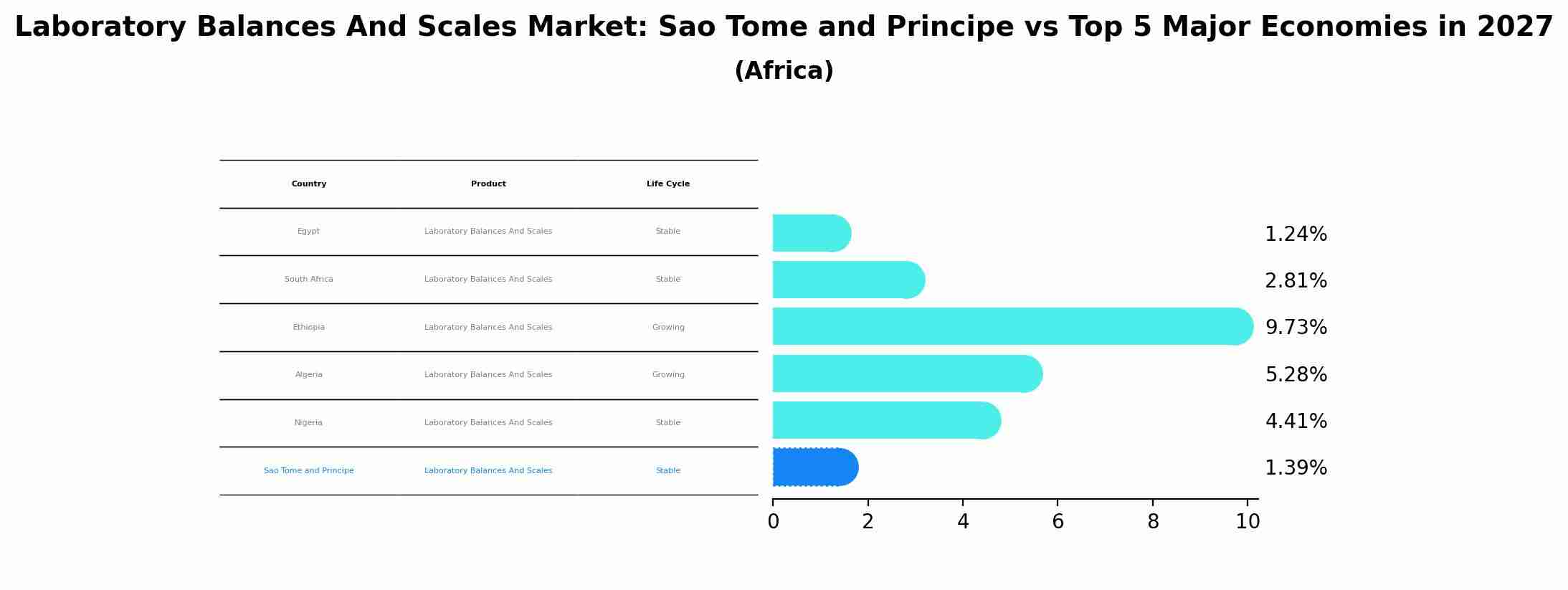 Laboratory Balances And Scales Market: Sao Tome and Principe vs Top 5 Major Economies in 2027 (Africa)