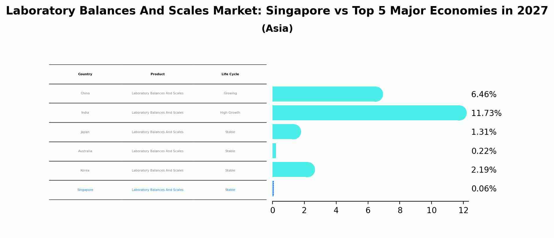 Laboratory Balances And Scales Market: Singapore vs Top 5 Major Economies in 2027 (Asia)