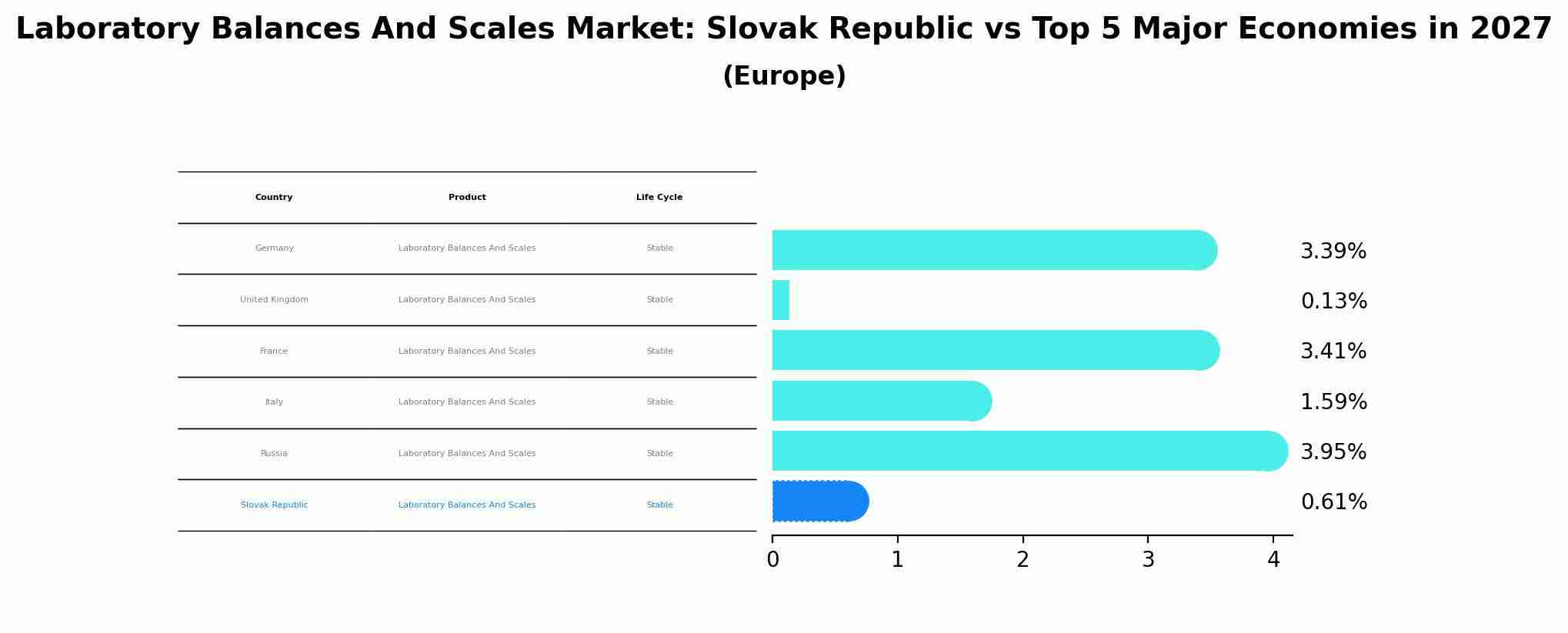 Laboratory Balances And Scales Market: Slovak Republic vs Top 5 Major Economies in 2027 (Europe)
