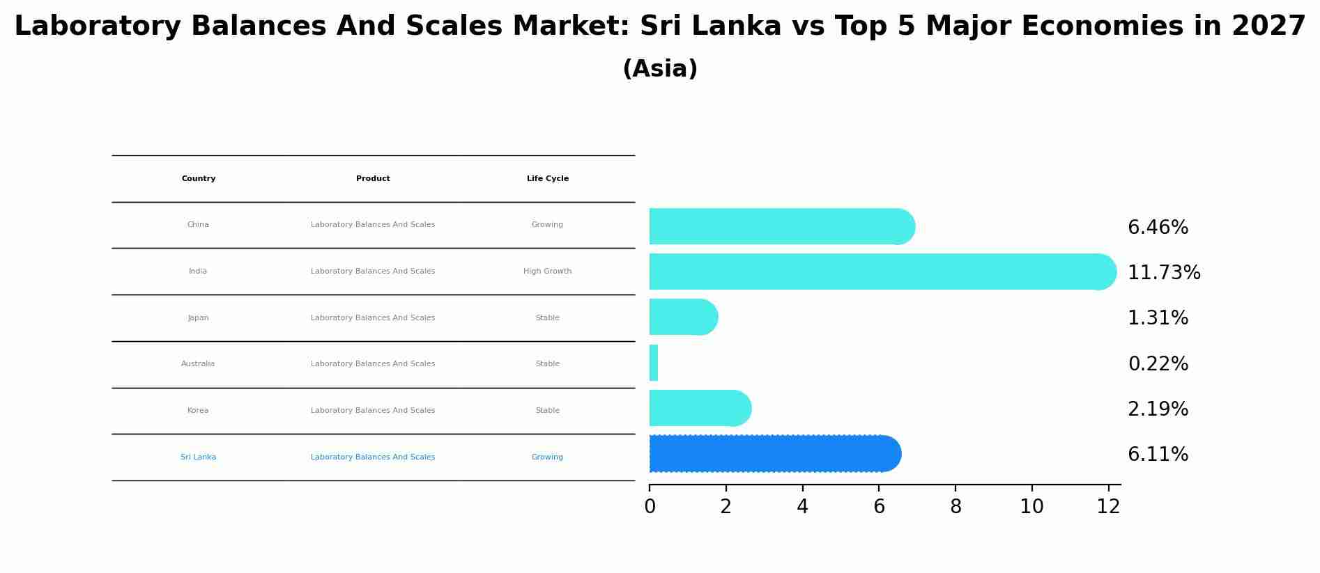 Laboratory Balances And Scales Market: Sri Lanka vs Top 5 Major Economies in 2027 (Asia)
