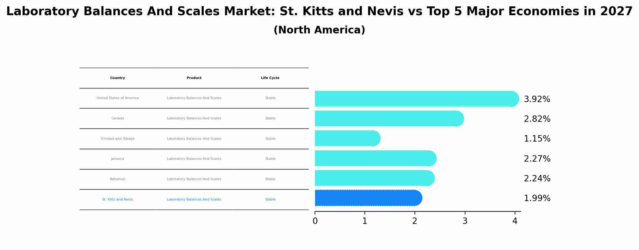 Laboratory Balances And Scales Market: St. Kitts and Nevis vs Top 5 Major Economies in 2027 (North America)