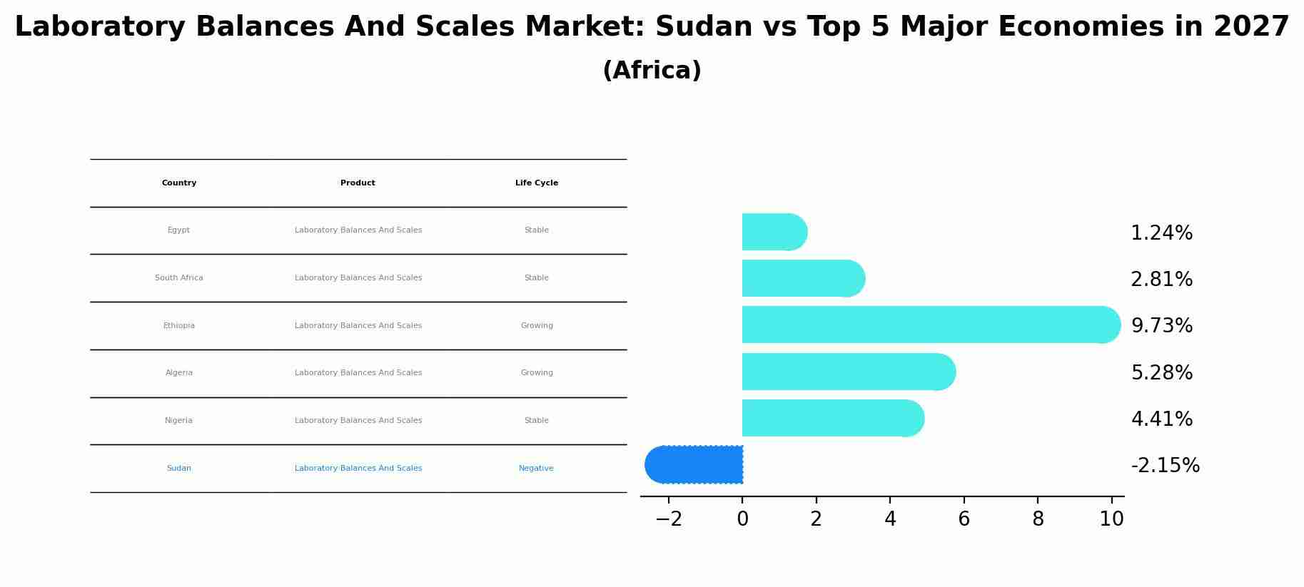 Laboratory Balances And Scales Market: Sudan vs Top 5 Major Economies in 2027 (Africa)