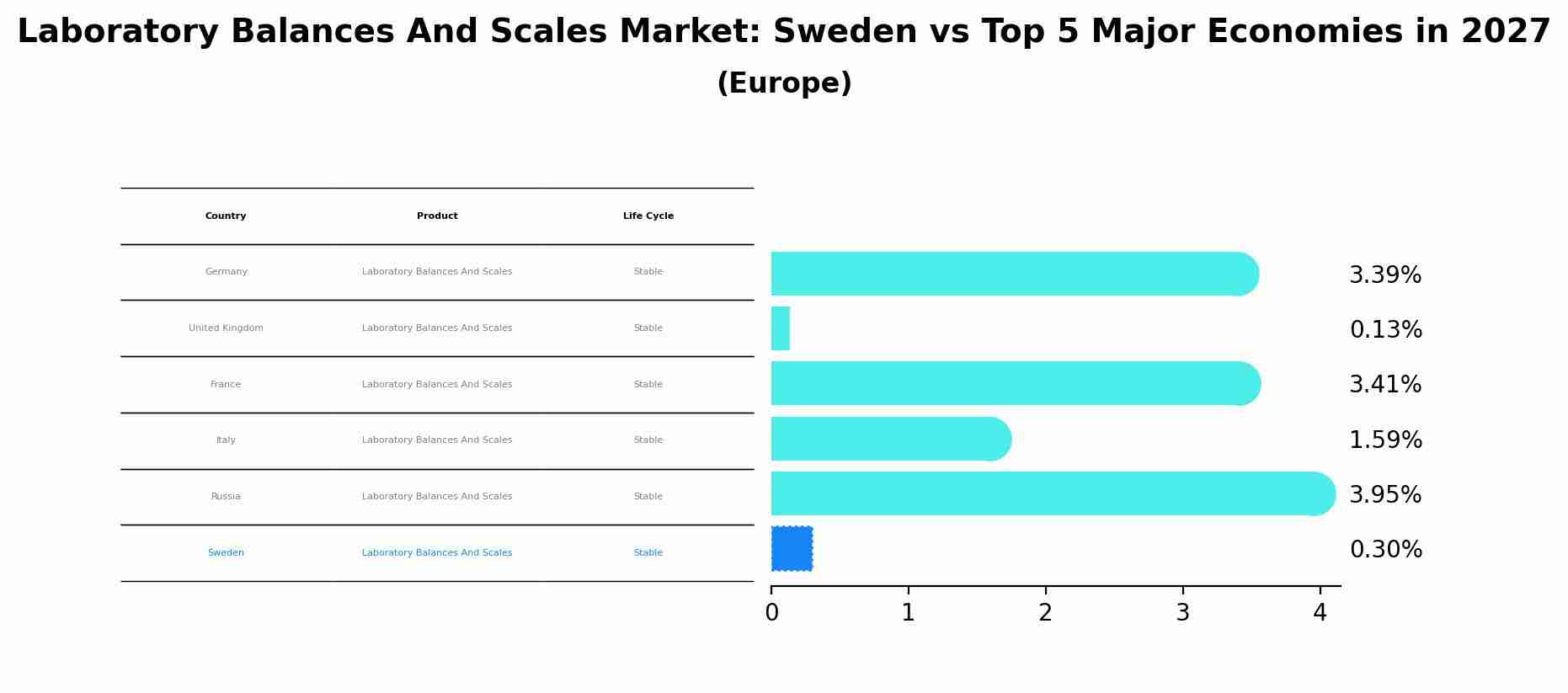 Laboratory Balances And Scales Market: Sweden vs Top 5 Major Economies in 2027 (Europe)