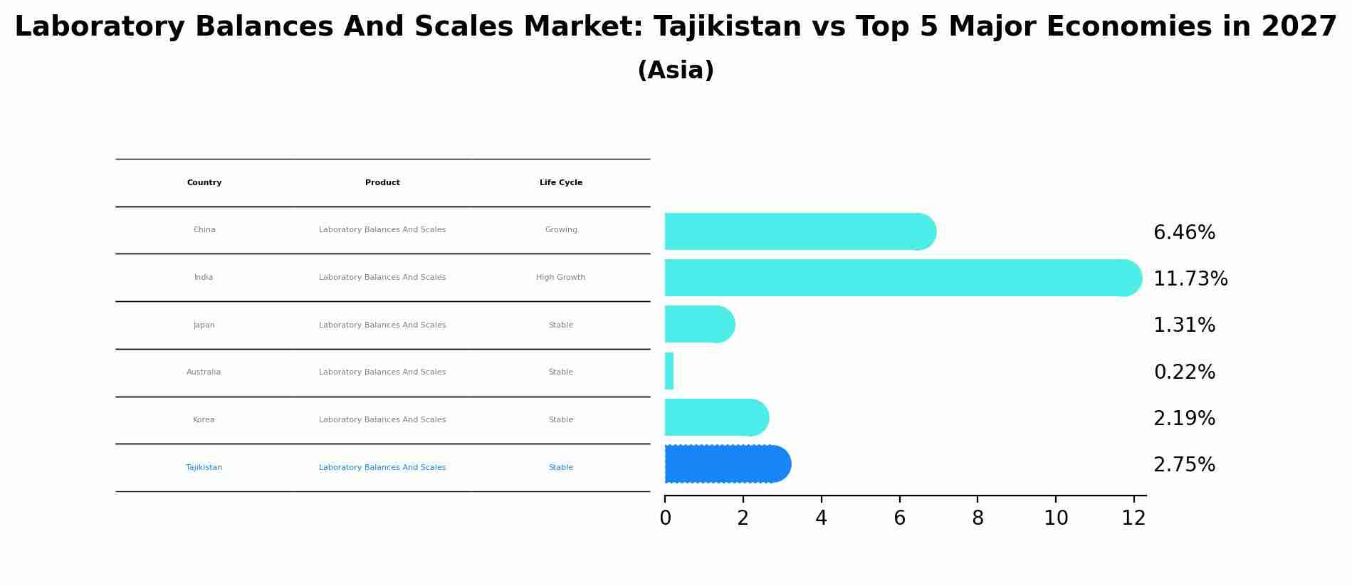 Laboratory Balances And Scales Market: Tajikistan vs Top 5 Major Economies in 2027 (Asia)