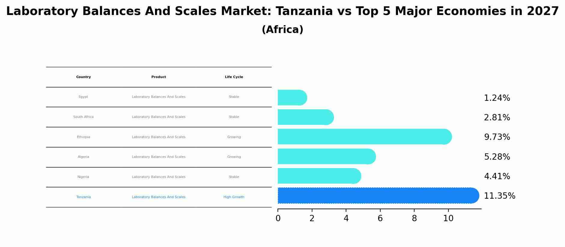 Laboratory Balances And Scales Market: Tanzania vs Top 5 Major Economies in 2027 (Africa)