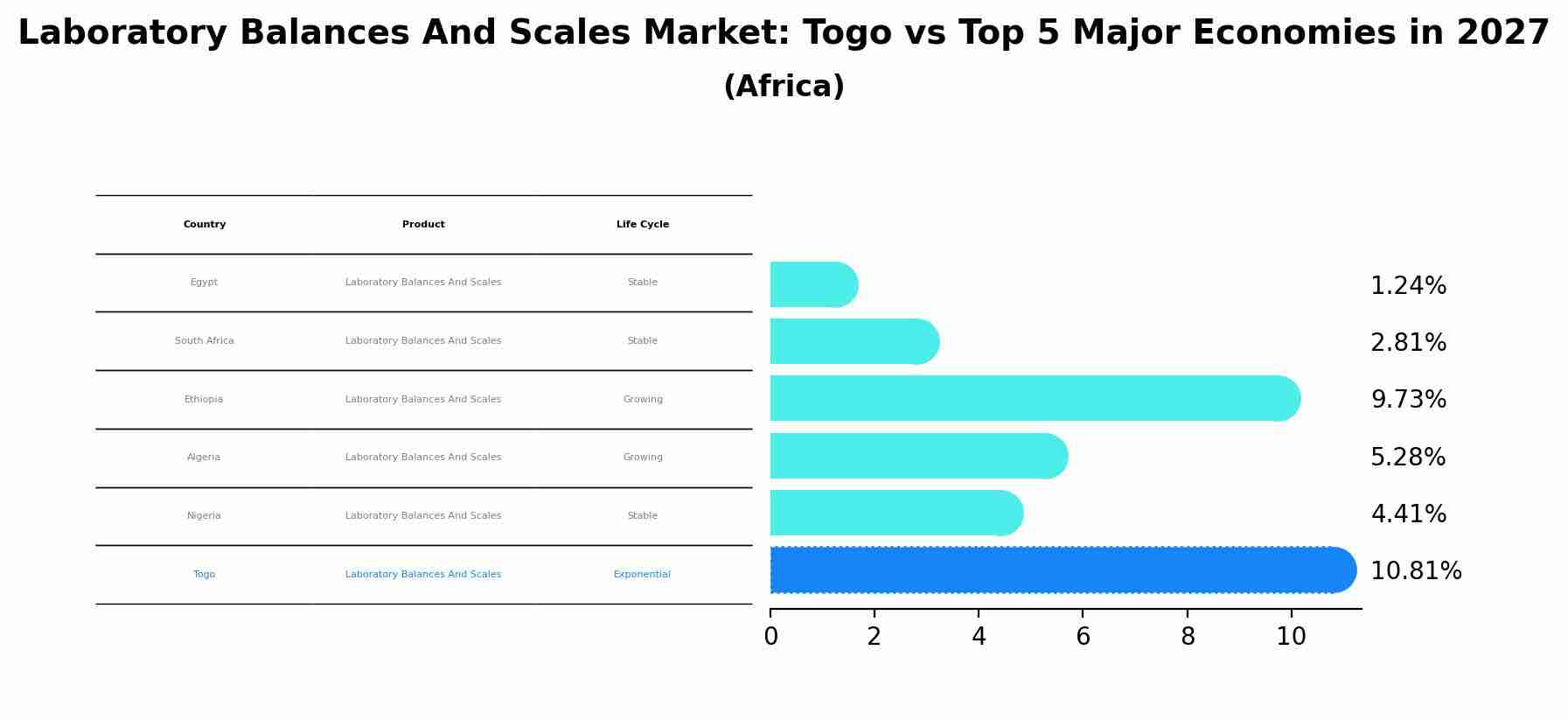 Laboratory Balances And Scales Market: Togo vs Top 5 Major Economies in 2027 (Africa)