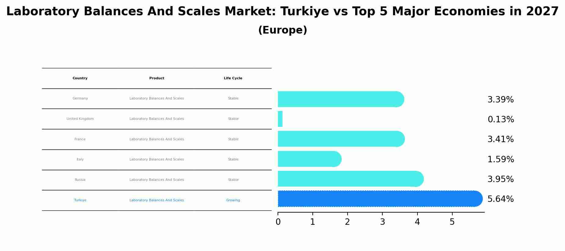 Laboratory Balances And Scales Market: Turkiye vs Top 5 Major Economies in 2027 (Europe)