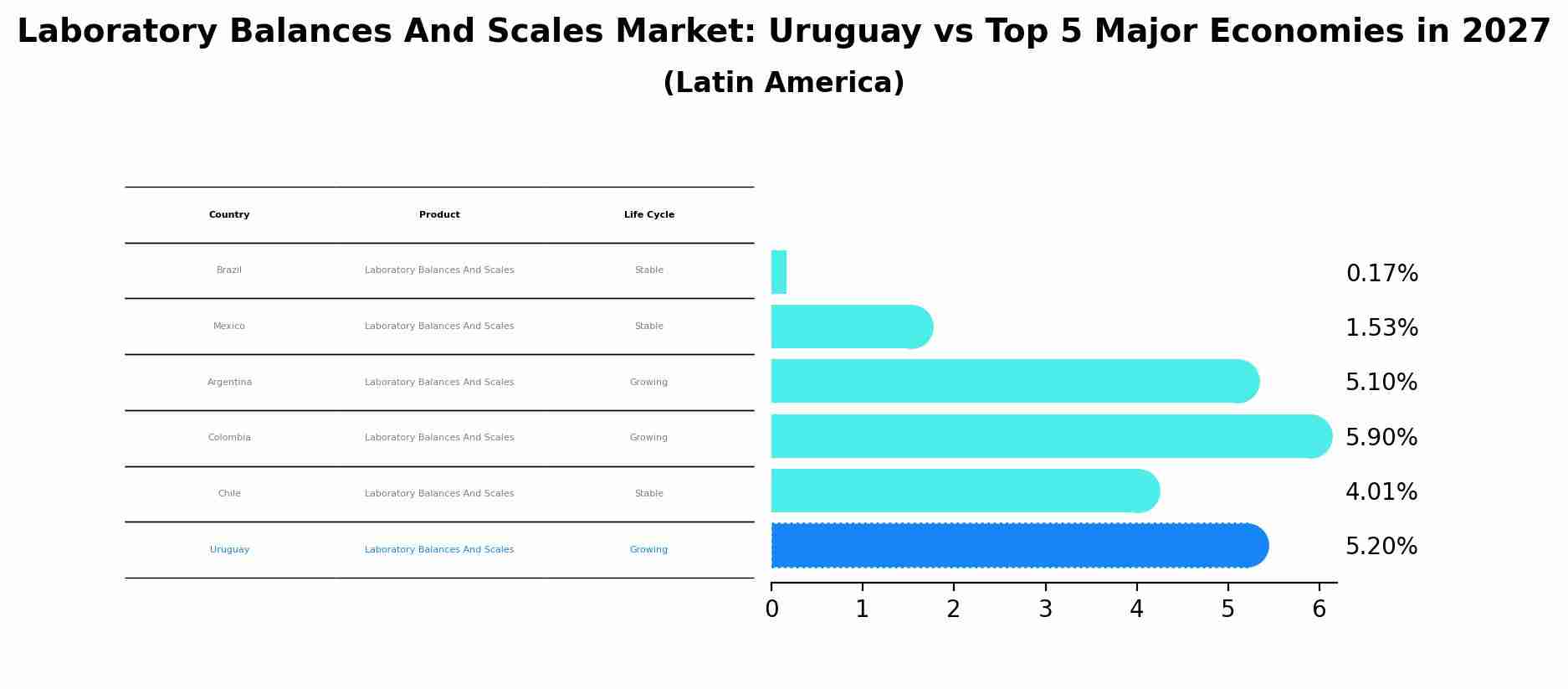 Laboratory Balances And Scales Market: Uruguay vs Top 5 Major Economies in 2027 (Latin America)