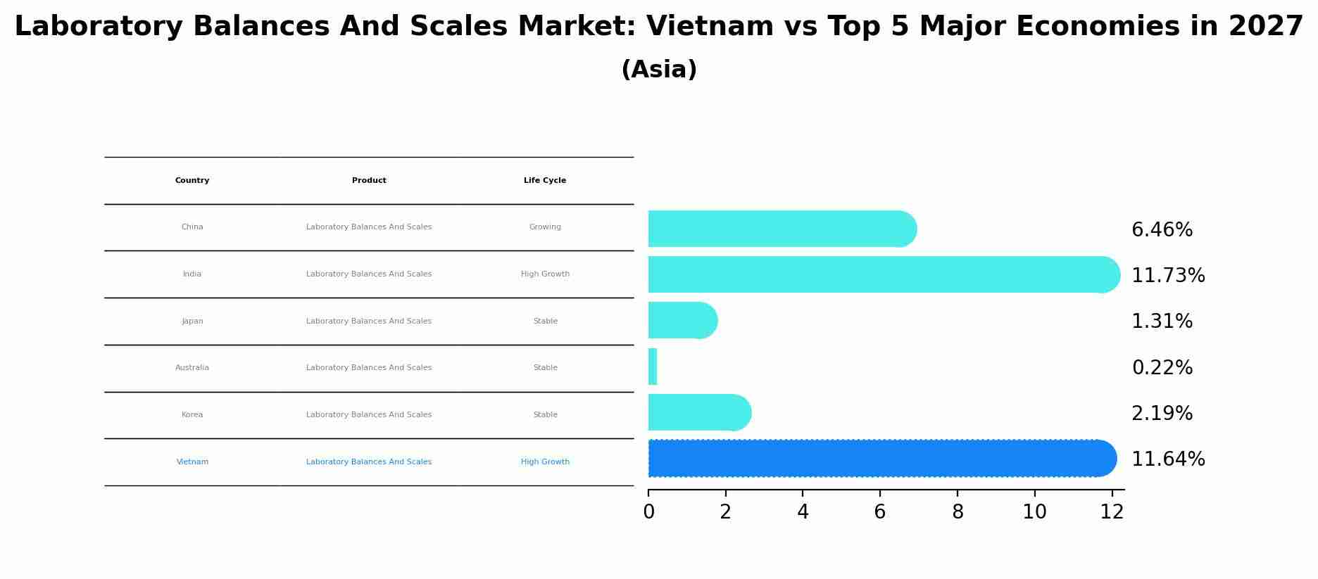 Laboratory Balances And Scales Market: Vietnam vs Top 5 Major Economies in 2027 (Asia)
