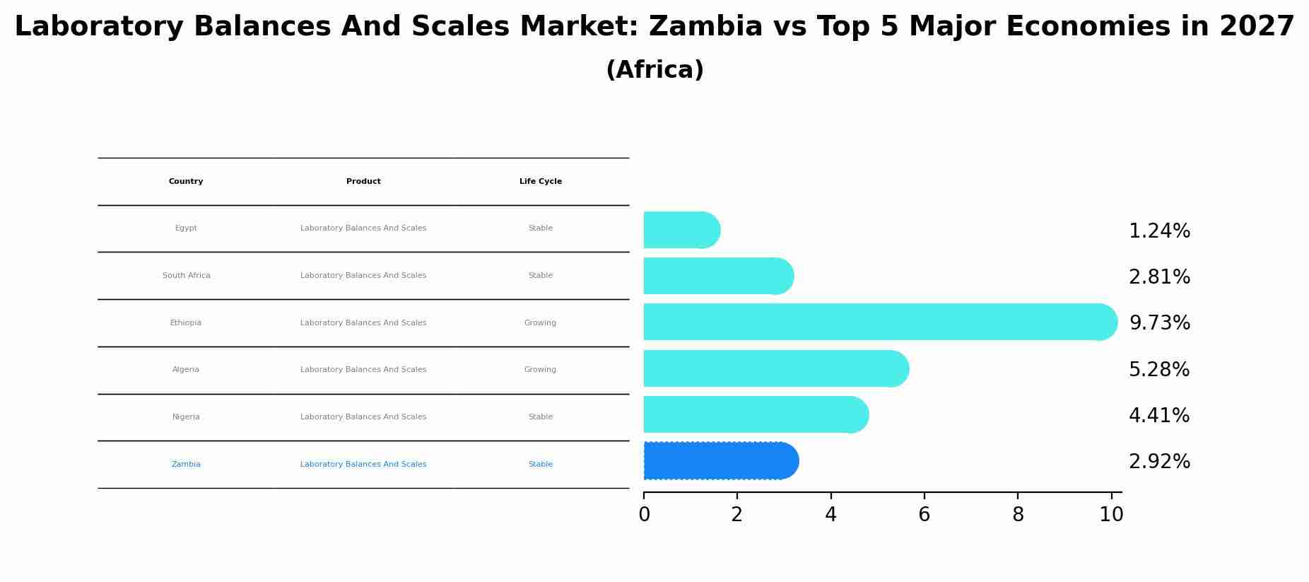 Laboratory Balances And Scales Market: Zambia vs Top 5 Major Economies in 2027 (Africa)