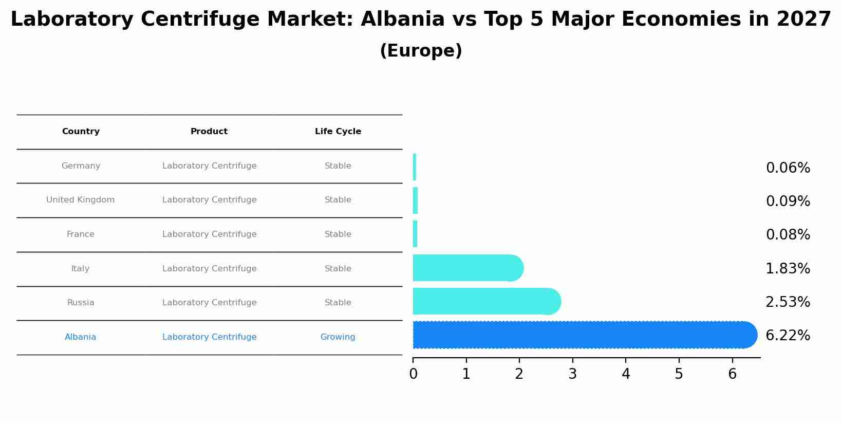 Laboratory Centrifuge Market: Albania vs Top 5 Major Economies in 2027 (Europe)