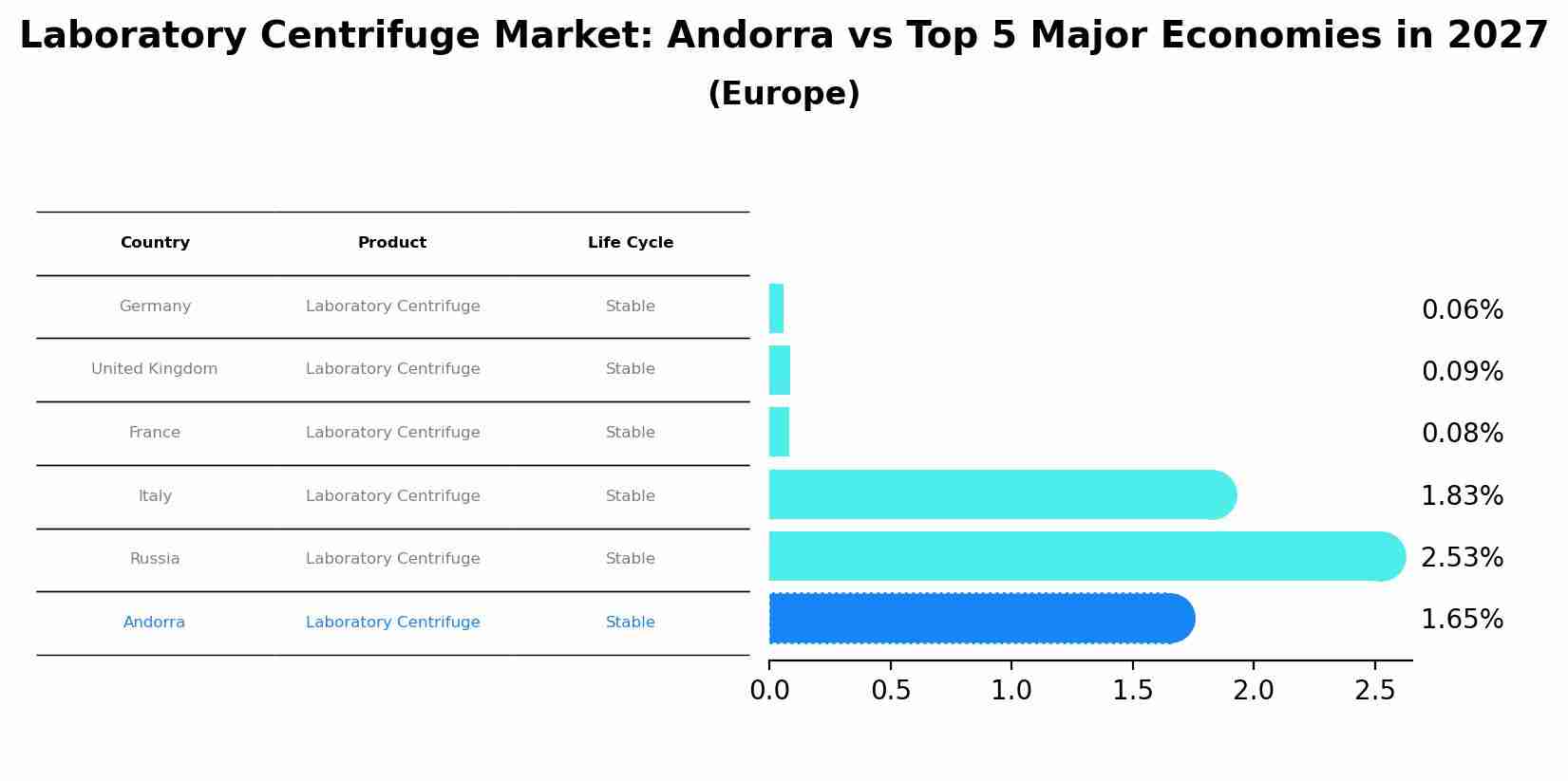 Laboratory Centrifuge Market: Andorra vs Top 5 Major Economies in 2027 (Europe)