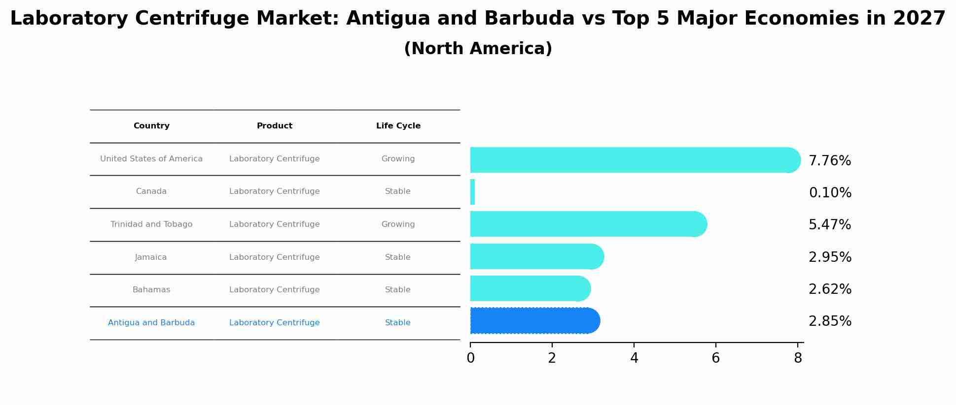 Laboratory Centrifuge Market: Antigua and Barbuda vs Top 5 Major Economies in 2027 (North America)
