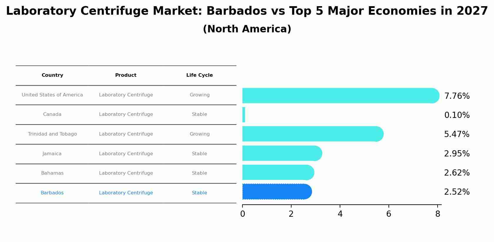 Laboratory Centrifuge Market: Barbados vs Top 5 Major Economies in 2027 (North America)