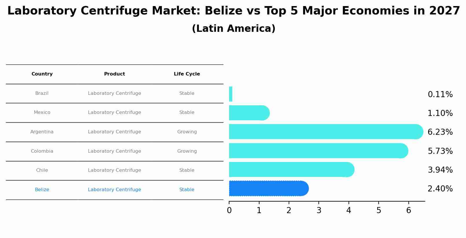Laboratory Centrifuge Market: Belize vs Top 5 Major Economies in 2027 (Latin America)