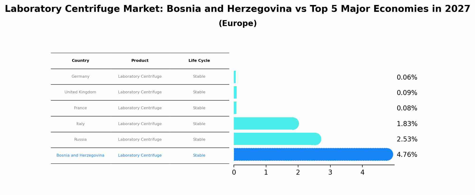 Laboratory Centrifuge Market: Bosnia and Herzegovina vs Top 5 Major Economies in 2027 (Europe)