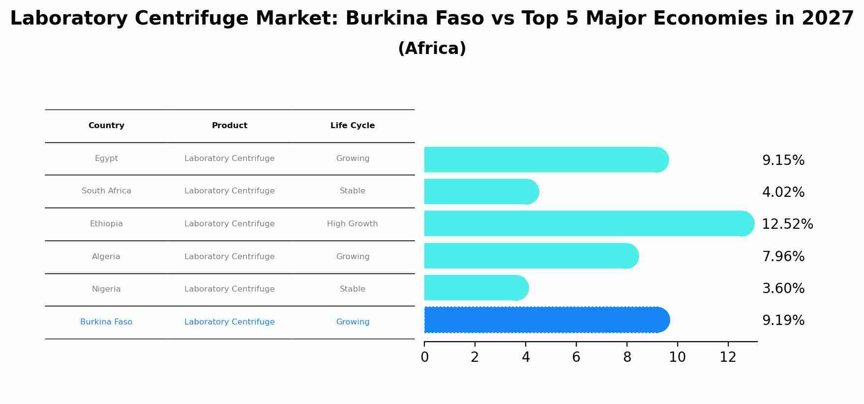 Laboratory Centrifuge Market: Burkina Faso vs Top 5 Major Economies in 2027 (Africa)