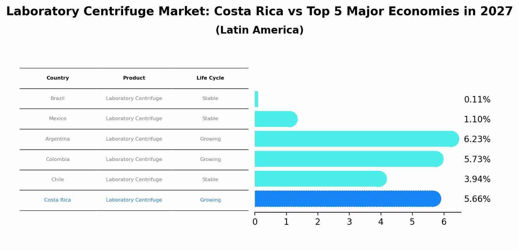 Laboratory Centrifuge Market: Costa Rica vs Top 5 Major Economies in 2027 (Latin America)
