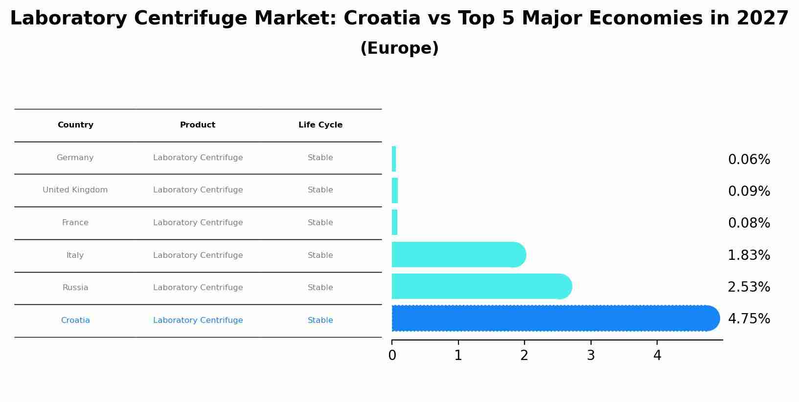 Laboratory Centrifuge Market: Croatia vs Top 5 Major Economies in 2027 (Europe)