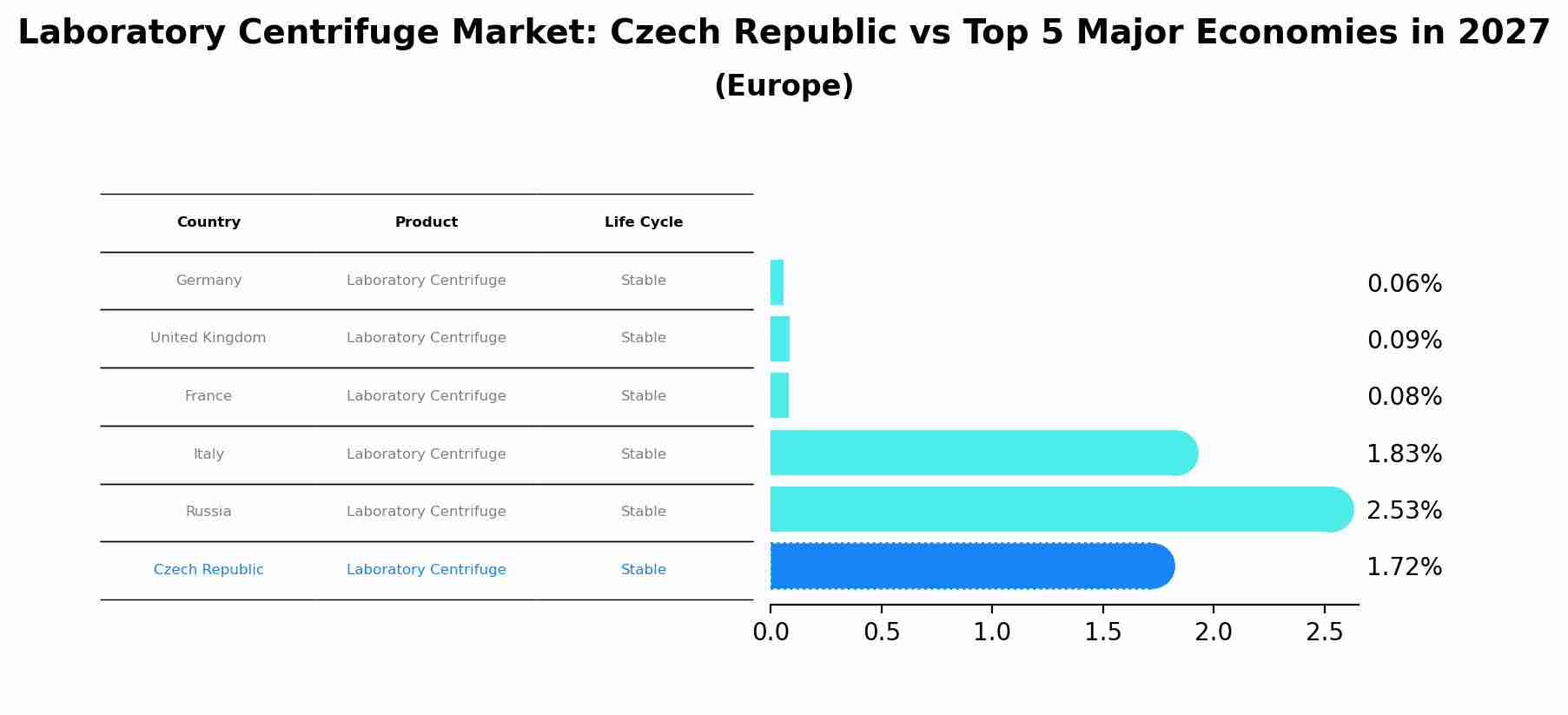 Laboratory Centrifuge Market: Czech Republic vs Top 5 Major Economies in 2027 (Europe)