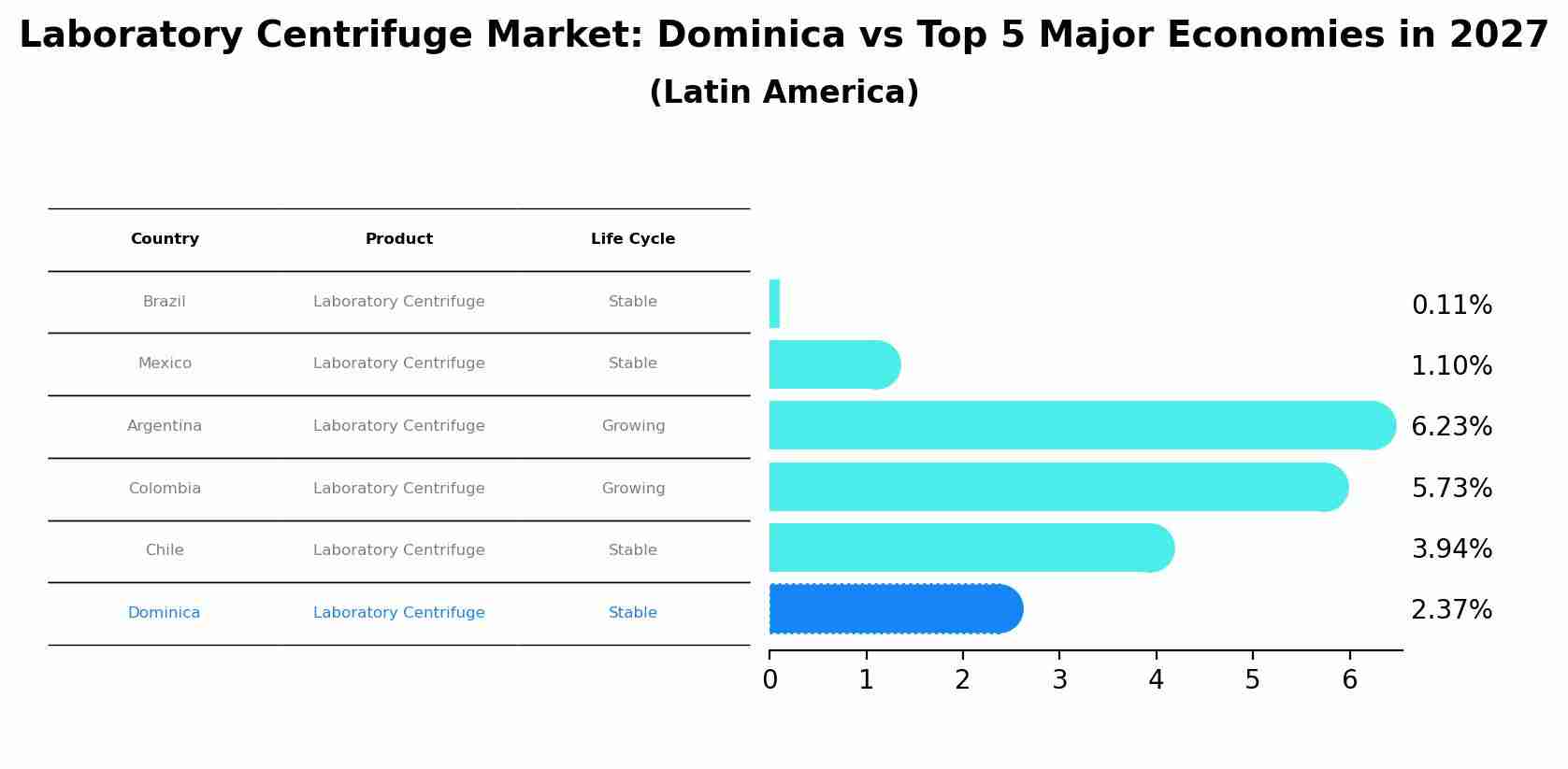 Laboratory Centrifuge Market: Dominica vs Top 5 Major Economies in 2027 (Latin America)