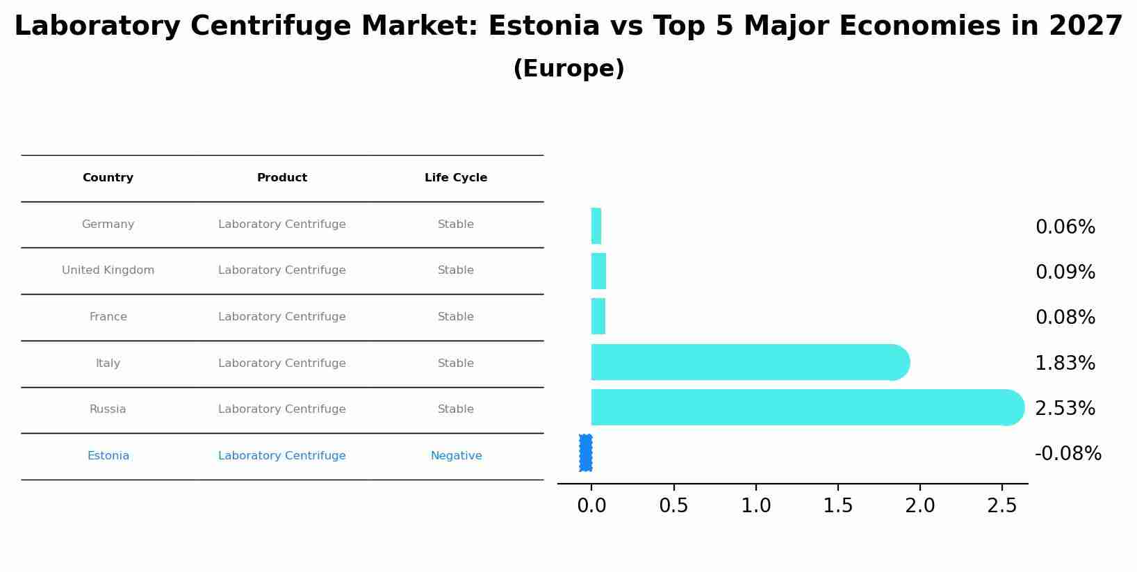Laboratory Centrifuge Market: Estonia vs Top 5 Major Economies in 2027 (Europe)