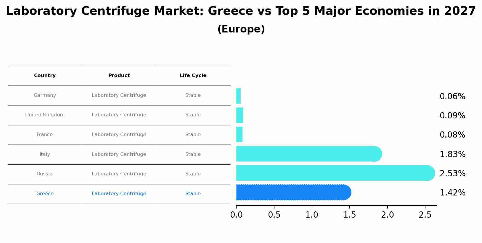 Laboratory Centrifuge Market: Greece vs Top 5 Major Economies in 2027 (Europe)