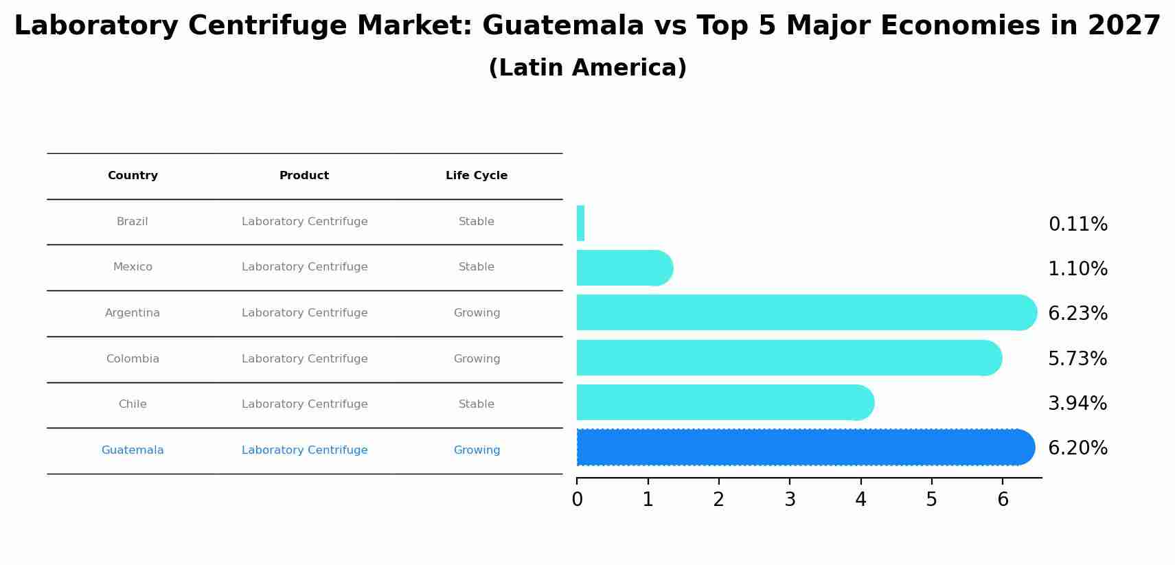 Laboratory Centrifuge Market: Guatemala vs Top 5 Major Economies in 2027 (Latin America)