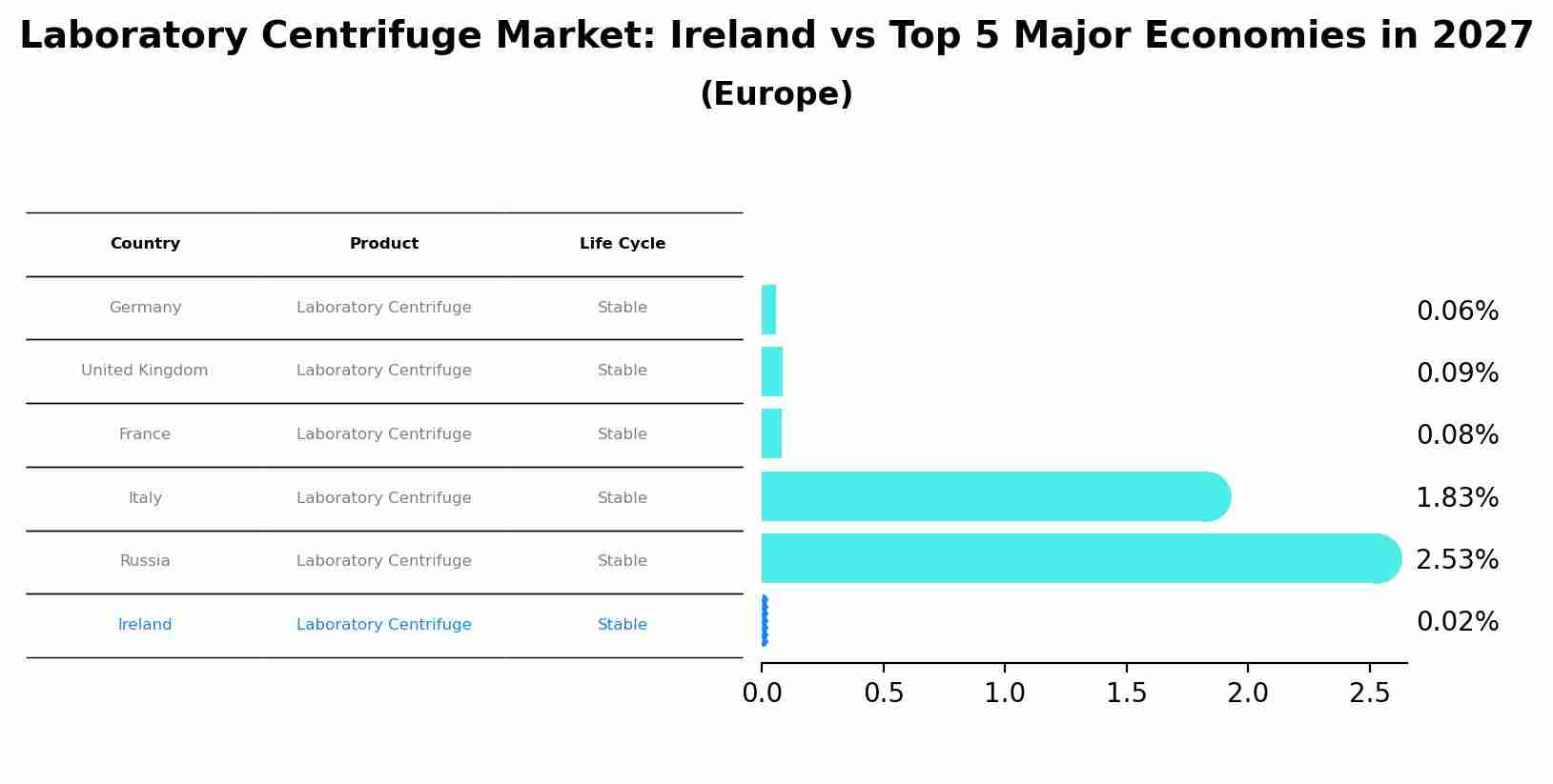 Laboratory Centrifuge Market: Ireland vs Top 5 Major Economies in 2027 (Europe)
