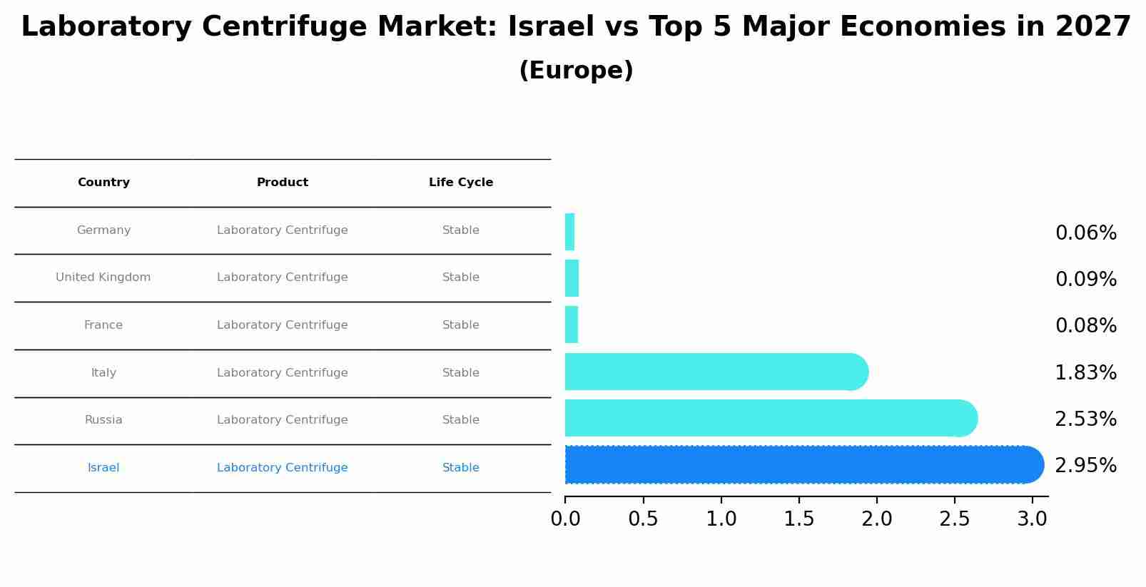 Laboratory Centrifuge Market: Israel vs Top 5 Major Economies in 2027 (Europe)
