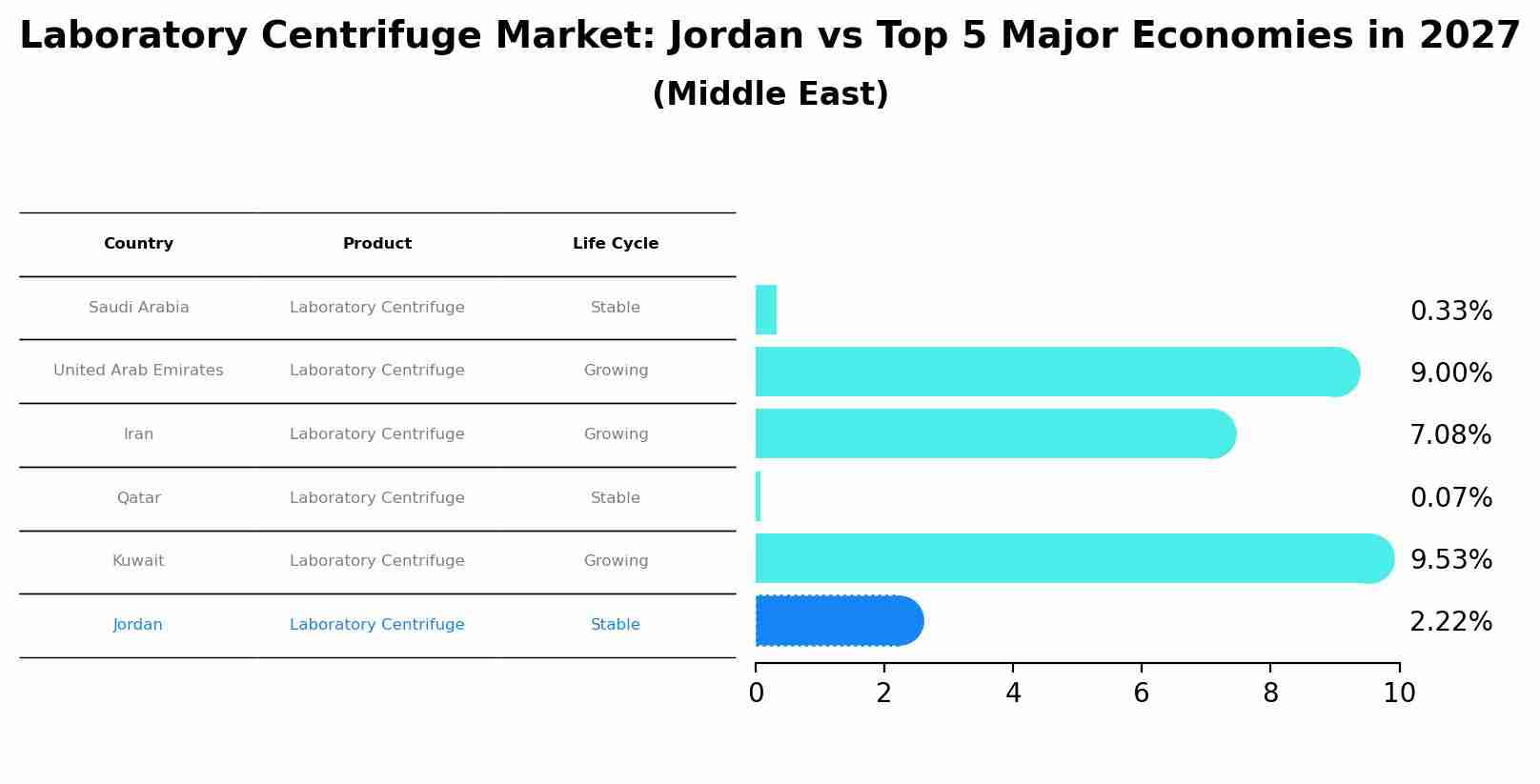 Laboratory Centrifuge Market: Jordan vs Top 5 Major Economies in 2027 (Middle East)