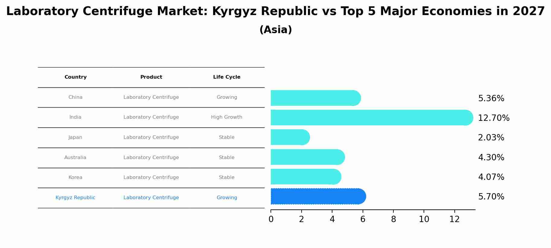 Laboratory Centrifuge Market: Kyrgyz Republic vs Top 5 Major Economies in 2027 (Asia)