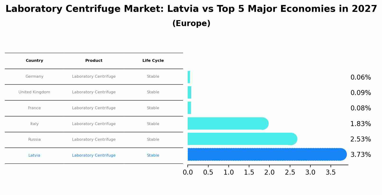 Laboratory Centrifuge Market: Latvia vs Top 5 Major Economies in 2027 (Europe)