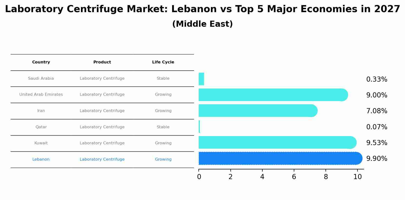 Laboratory Centrifuge Market: Lebanon vs Top 5 Major Economies in 2027 (Middle East)