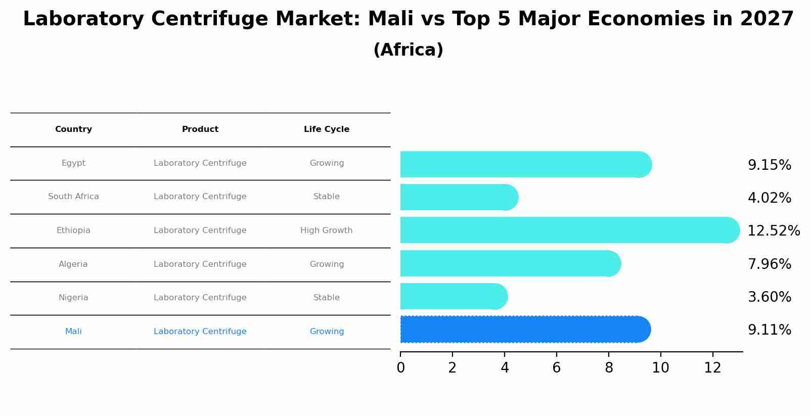 Laboratory Centrifuge Market: Mali vs Top 5 Major Economies in 2027 (Africa)