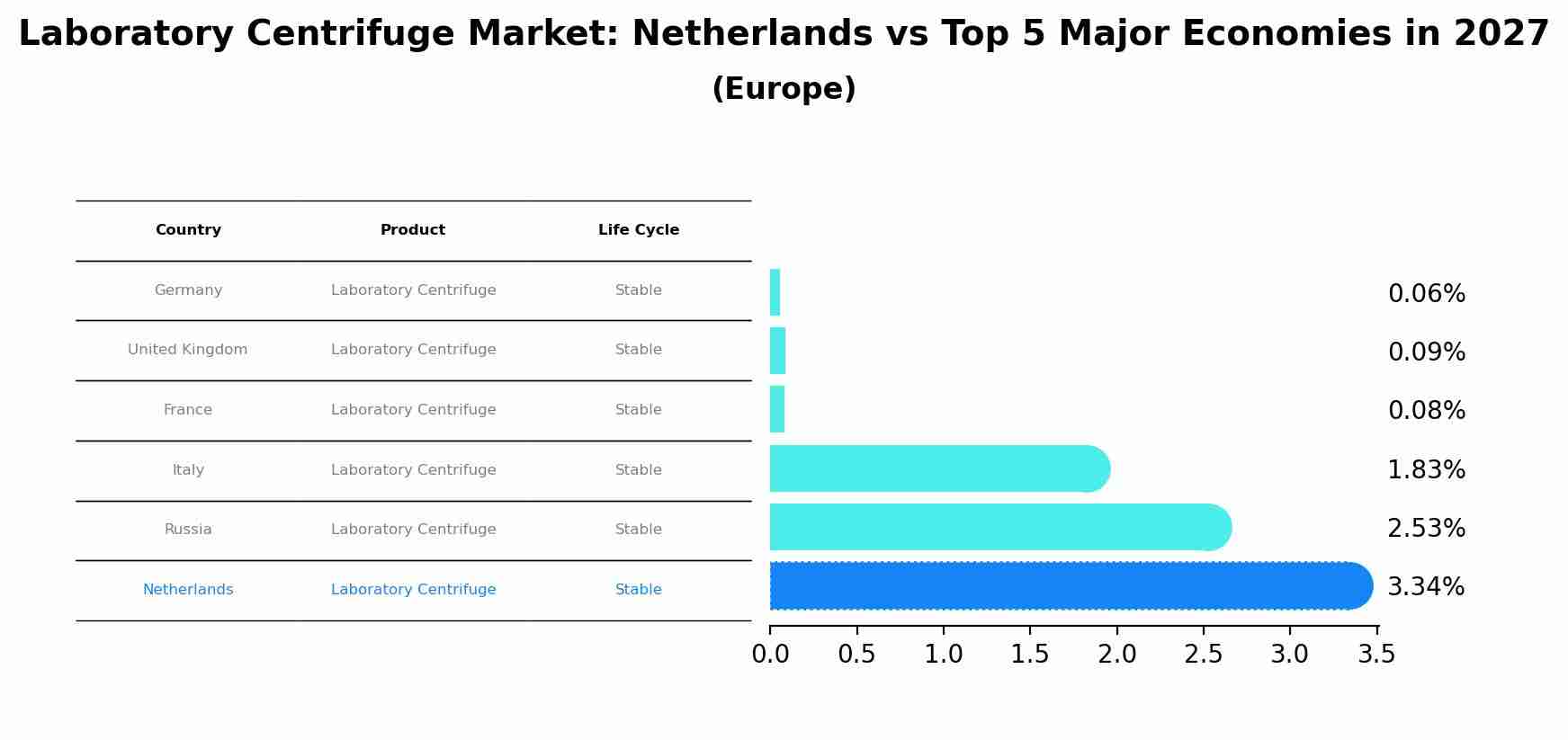 Laboratory Centrifuge Market: Netherlands vs Top 5 Major Economies in 2027 (Europe)