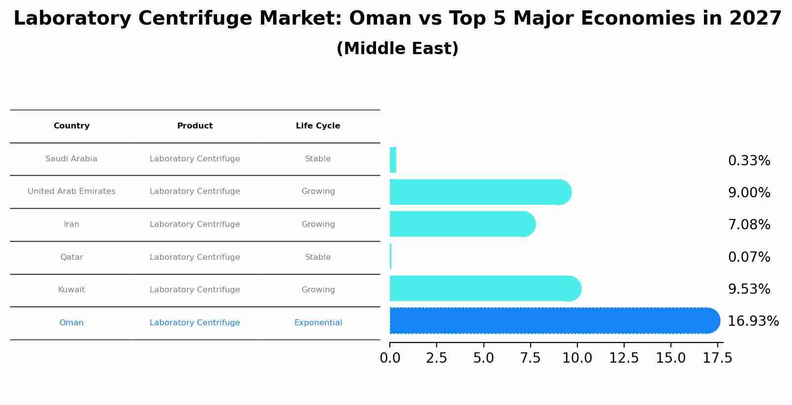 Laboratory Centrifuge Market: Oman vs Top 5 Major Economies in 2027 (Middle East)