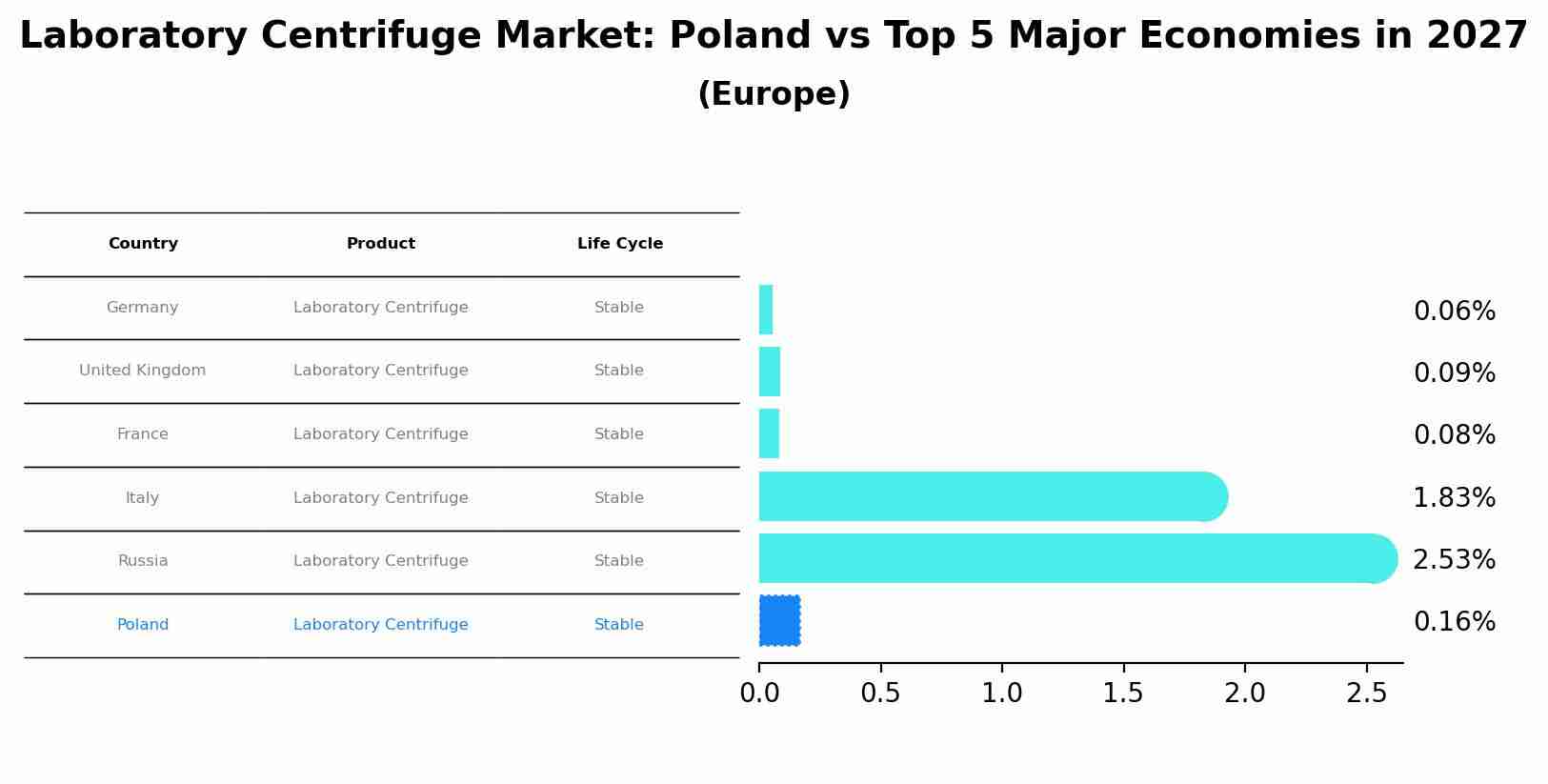 Laboratory Centrifuge Market: Poland vs Top 5 Major Economies in 2027 (Europe)
